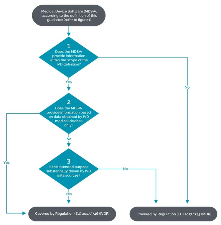 Decision tree IVDR