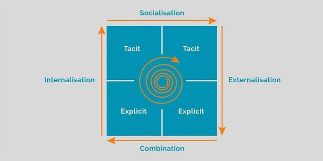 The Knowledge Creation Spiral
