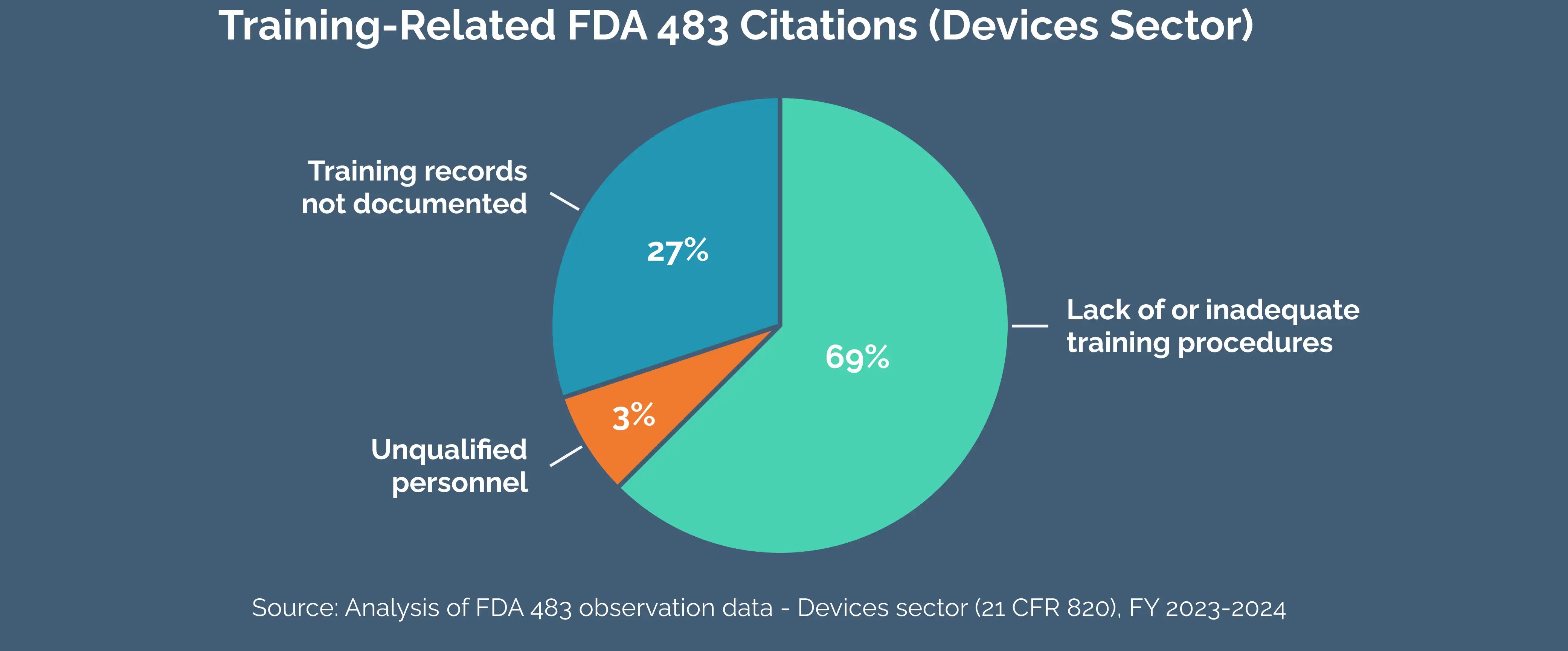 Training-Related-FDA-483-Citations-(Devices Sector)