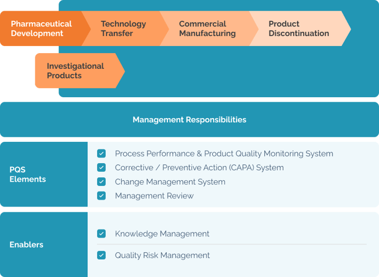 Cognidox Pharmaceutical-Quality-System