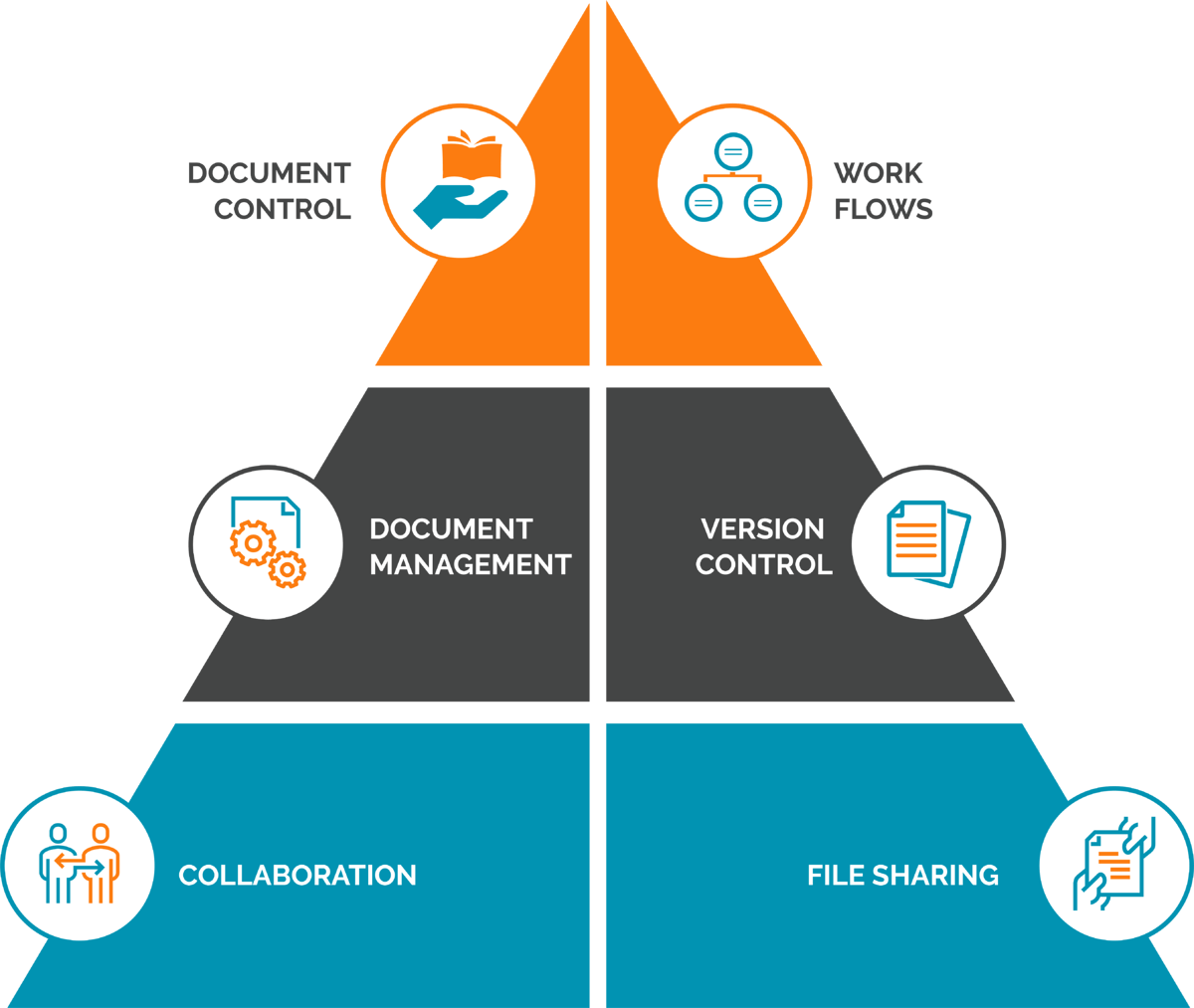 Document management vs document control?