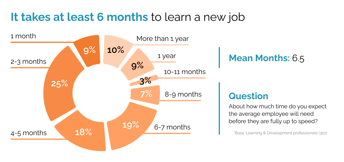 It-takes-at-least-6-months-to-learn-a-new-job